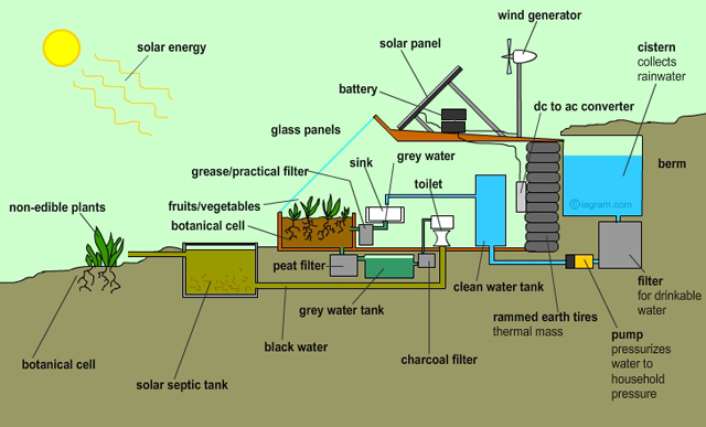 Earthship koncept